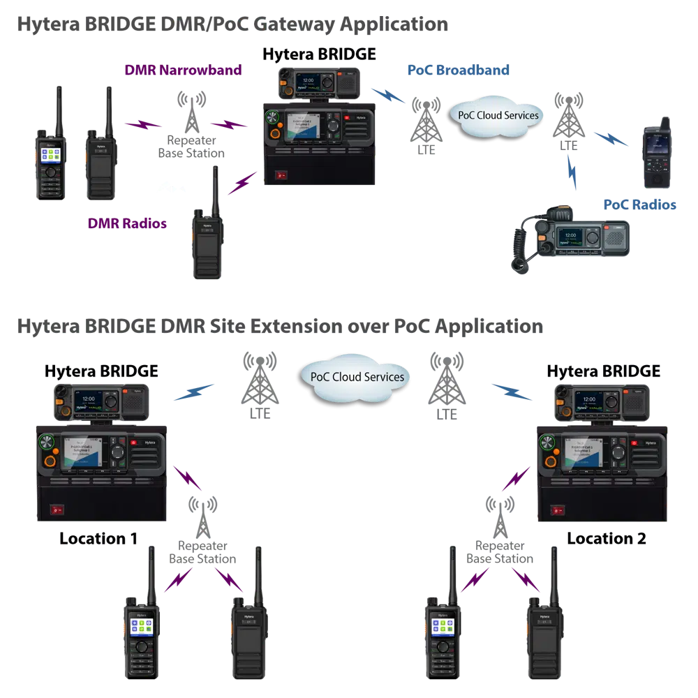 Hytera BRIDGE - Professional Wireless Communications